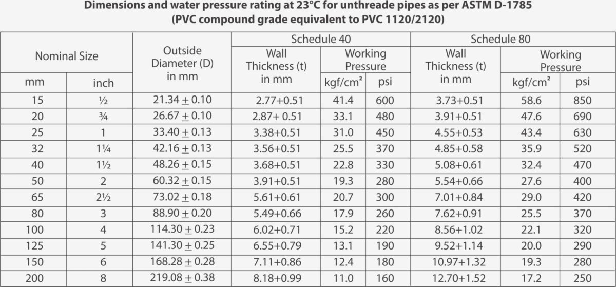 Schedule 40 Pvc Pipe Sizes