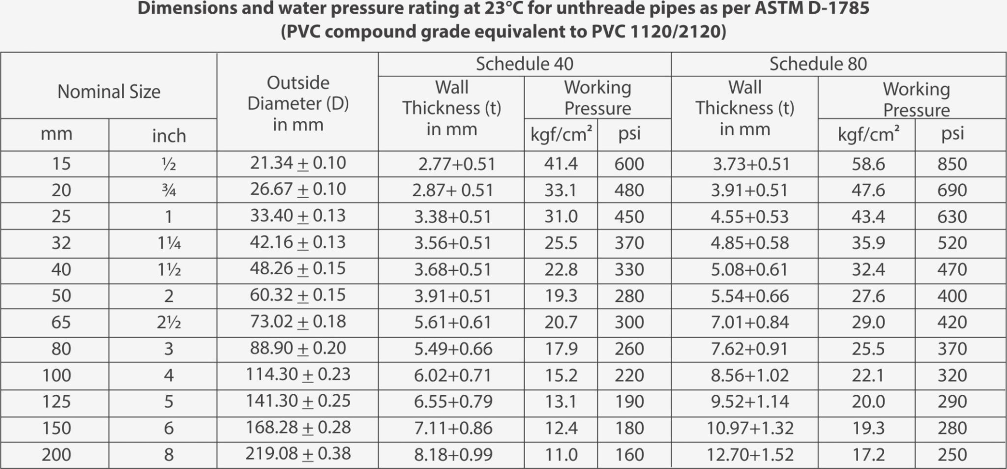 Pvc Pipe Sizes Chart: A Visual Reference of Charts | Chart Master