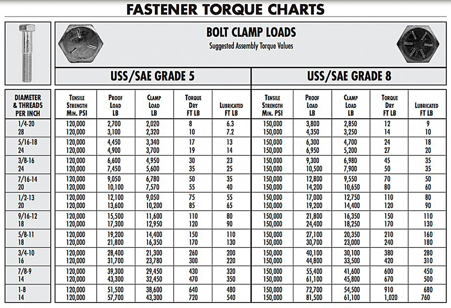 Grade 8 Bolt Torque Chart Grade Bolt Torque Chart Bamil